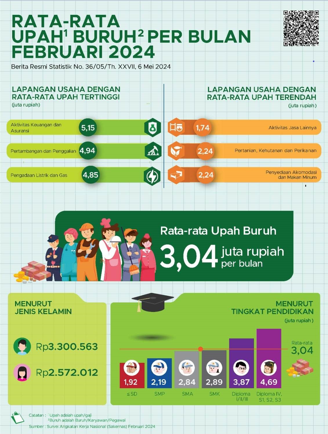 Image Rata-Rata Upah Buruh Per Bulan Februari 2024